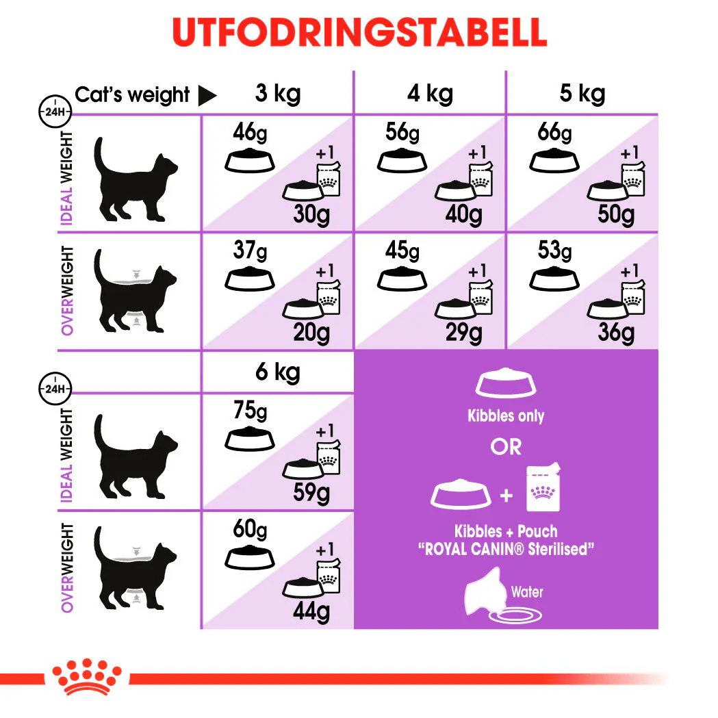 Royal Canin Sterilised 7+ - Image 5